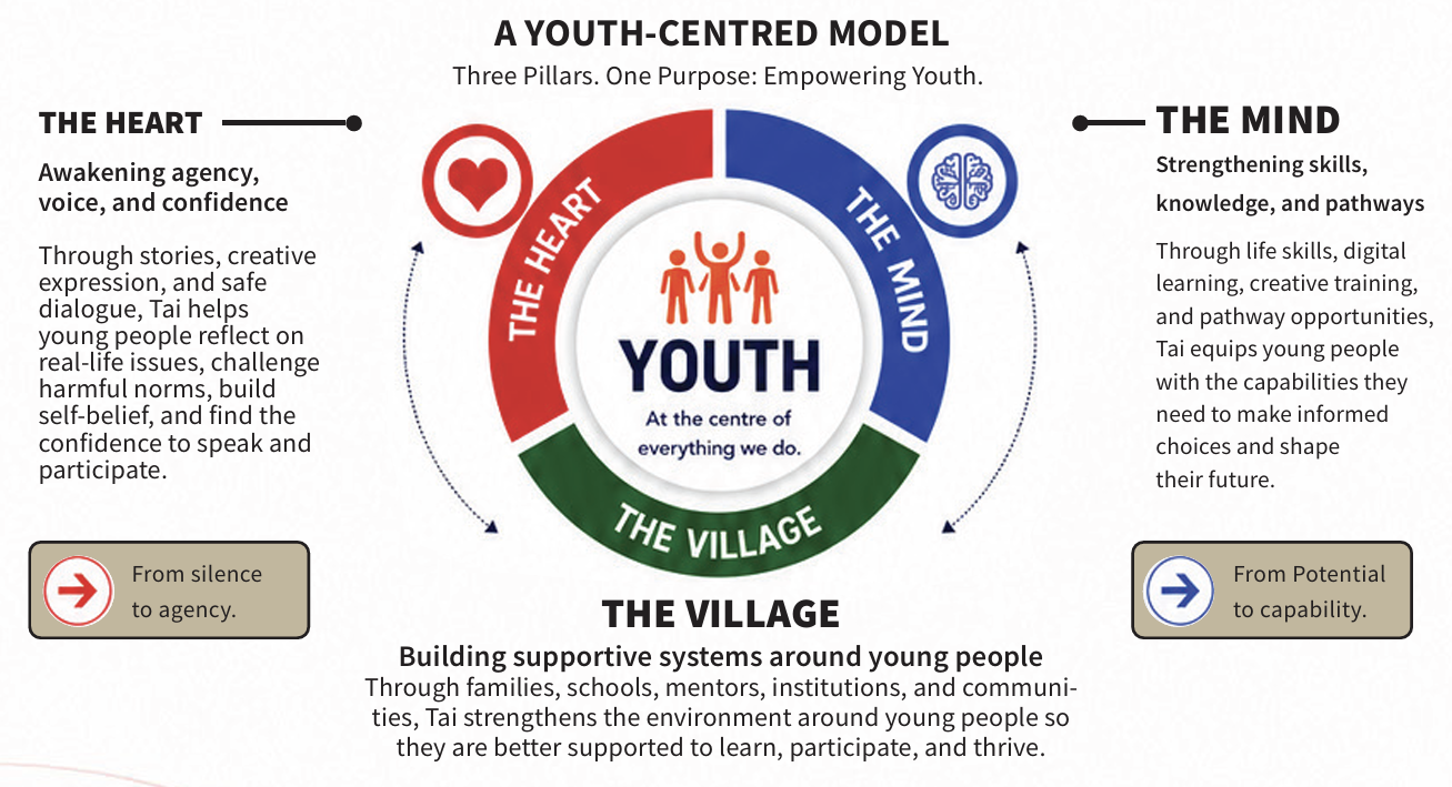 Heart Mind Village model